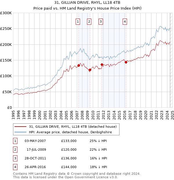 31, GILLIAN DRIVE, RHYL, LL18 4TB: Price paid vs HM Land Registry's House Price Index