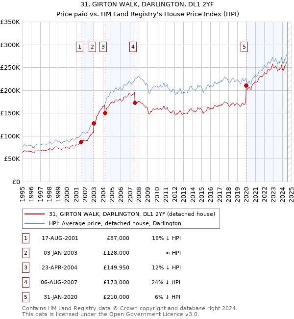 31, GIRTON WALK, DARLINGTON, DL1 2YF: Price paid vs HM Land Registry's House Price Index