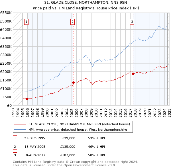 31, GLADE CLOSE, NORTHAMPTON, NN3 9SN: Price paid vs HM Land Registry's House Price Index