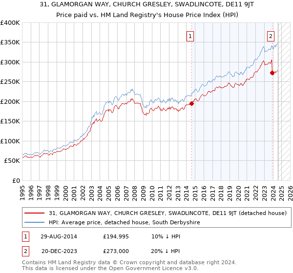 31, GLAMORGAN WAY, CHURCH GRESLEY, SWADLINCOTE, DE11 9JT: Price paid vs HM Land Registry's House Price Index