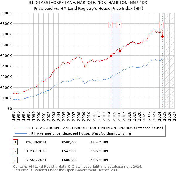 31, GLASSTHORPE LANE, HARPOLE, NORTHAMPTON, NN7 4DX: Price paid vs HM Land Registry's House Price Index