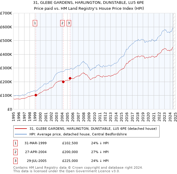 31, GLEBE GARDENS, HARLINGTON, DUNSTABLE, LU5 6PE: Price paid vs HM Land Registry's House Price Index