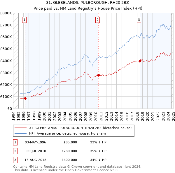 31, GLEBELANDS, PULBOROUGH, RH20 2BZ: Price paid vs HM Land Registry's House Price Index