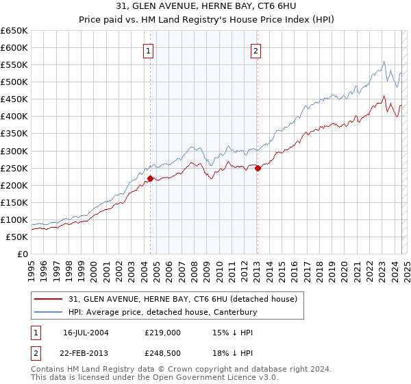 31, GLEN AVENUE, HERNE BAY, CT6 6HU: Price paid vs HM Land Registry's House Price Index