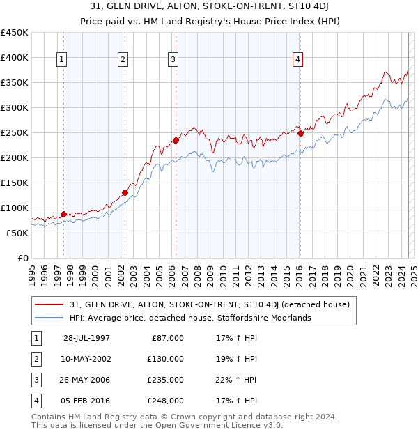 31, GLEN DRIVE, ALTON, STOKE-ON-TRENT, ST10 4DJ: Price paid vs HM Land Registry's House Price Index