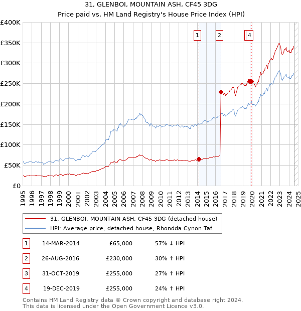 31, GLENBOI, MOUNTAIN ASH, CF45 3DG: Price paid vs HM Land Registry's House Price Index