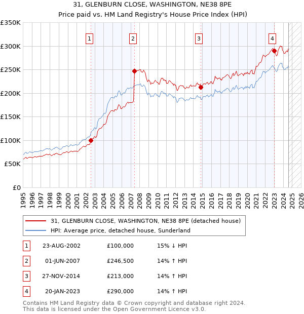 31, GLENBURN CLOSE, WASHINGTON, NE38 8PE: Price paid vs HM Land Registry's House Price Index