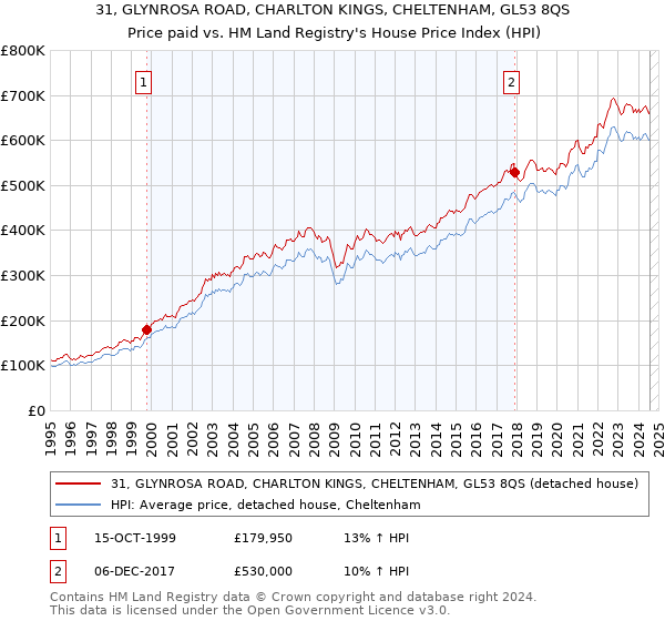 31, GLYNROSA ROAD, CHARLTON KINGS, CHELTENHAM, GL53 8QS: Price paid vs HM Land Registry's House Price Index