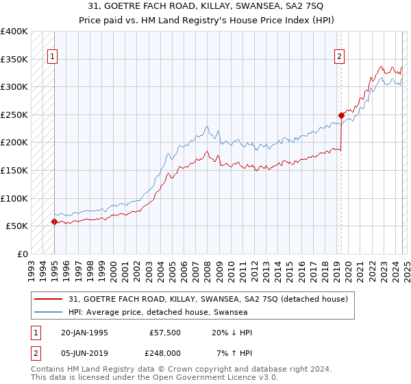 31, GOETRE FACH ROAD, KILLAY, SWANSEA, SA2 7SQ: Price paid vs HM Land Registry's House Price Index