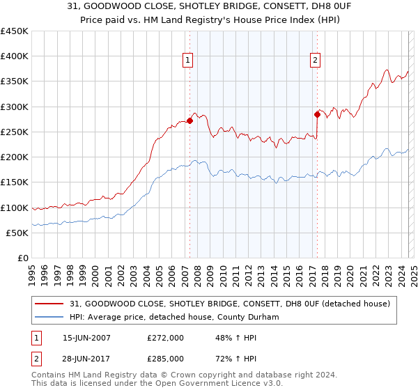 31, GOODWOOD CLOSE, SHOTLEY BRIDGE, CONSETT, DH8 0UF: Price paid vs HM Land Registry's House Price Index