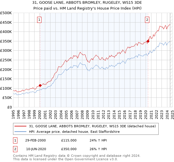 31, GOOSE LANE, ABBOTS BROMLEY, RUGELEY, WS15 3DE: Price paid vs HM Land Registry's House Price Index