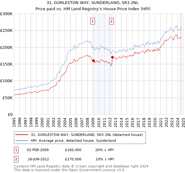 31, GORLESTON WAY, SUNDERLAND, SR3 2NL: Price paid vs HM Land Registry's House Price Index