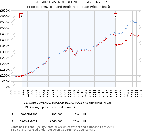 31, GORSE AVENUE, BOGNOR REGIS, PO22 6AY: Price paid vs HM Land Registry's House Price Index