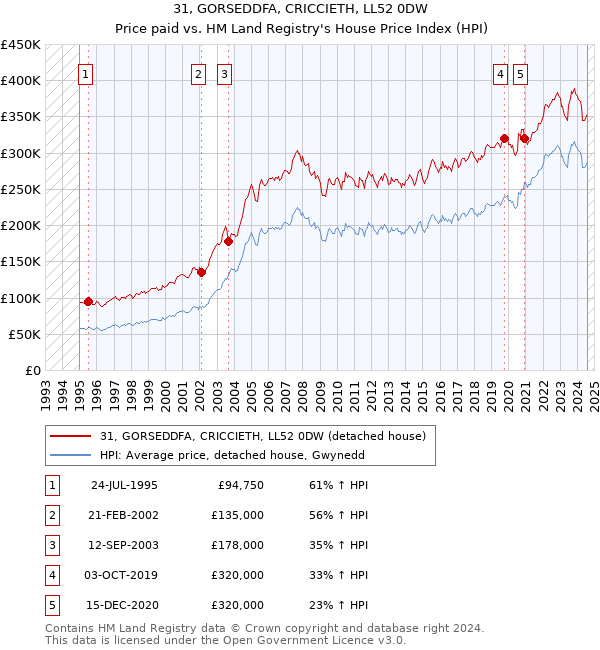 31, GORSEDDFA, CRICCIETH, LL52 0DW: Price paid vs HM Land Registry's House Price Index