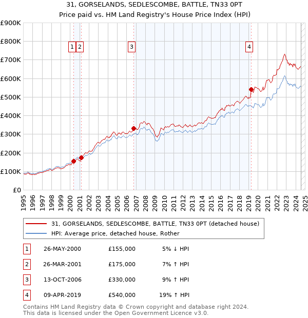 31, GORSELANDS, SEDLESCOMBE, BATTLE, TN33 0PT: Price paid vs HM Land Registry's House Price Index