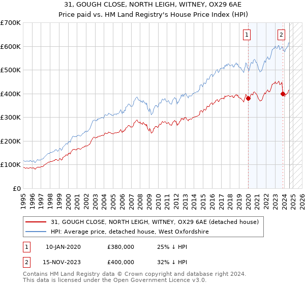 31, GOUGH CLOSE, NORTH LEIGH, WITNEY, OX29 6AE: Price paid vs HM Land Registry's House Price Index