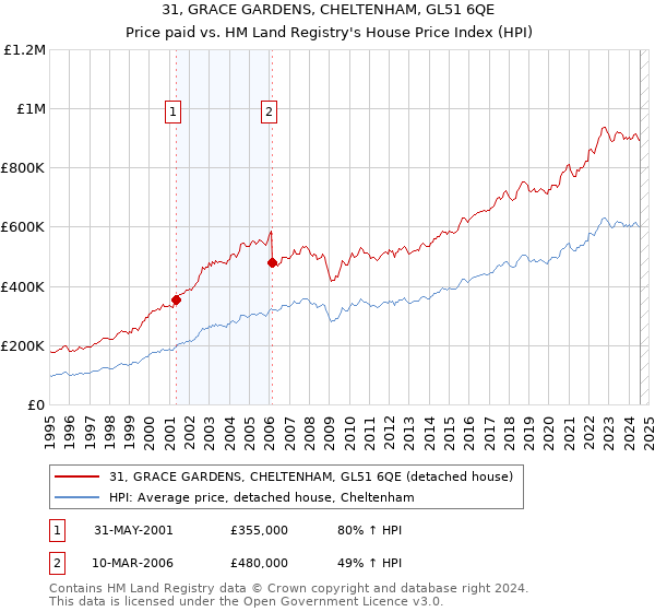 31, GRACE GARDENS, CHELTENHAM, GL51 6QE: Price paid vs HM Land Registry's House Price Index