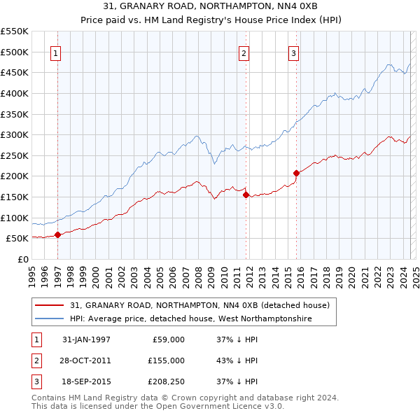 31, GRANARY ROAD, NORTHAMPTON, NN4 0XB: Price paid vs HM Land Registry's House Price Index