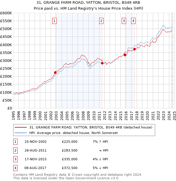 31, GRANGE FARM ROAD, YATTON, BRISTOL, BS49 4RB: Price paid vs HM Land Registry's House Price Index