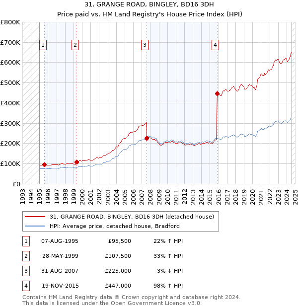 31, GRANGE ROAD, BINGLEY, BD16 3DH: Price paid vs HM Land Registry's House Price Index