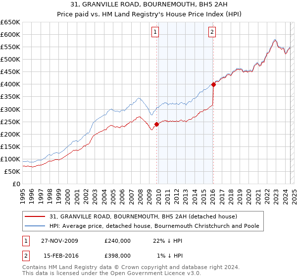 31, GRANVILLE ROAD, BOURNEMOUTH, BH5 2AH: Price paid vs HM Land Registry's House Price Index