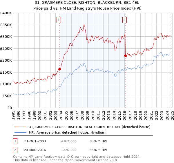 31, GRASMERE CLOSE, RISHTON, BLACKBURN, BB1 4EL: Price paid vs HM Land Registry's House Price Index