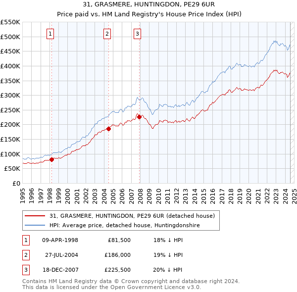 31, GRASMERE, HUNTINGDON, PE29 6UR: Price paid vs HM Land Registry's House Price Index