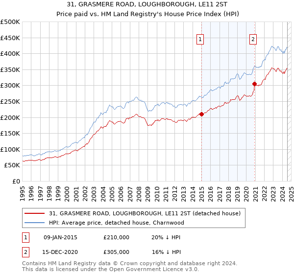 31, GRASMERE ROAD, LOUGHBOROUGH, LE11 2ST: Price paid vs HM Land Registry's House Price Index