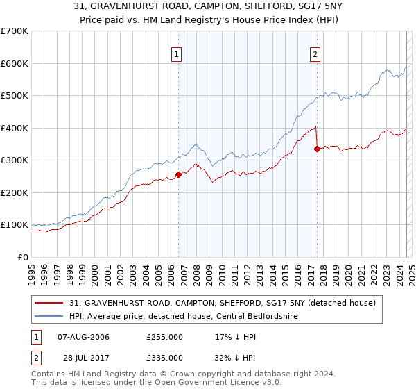 31, GRAVENHURST ROAD, CAMPTON, SHEFFORD, SG17 5NY: Price paid vs HM Land Registry's House Price Index