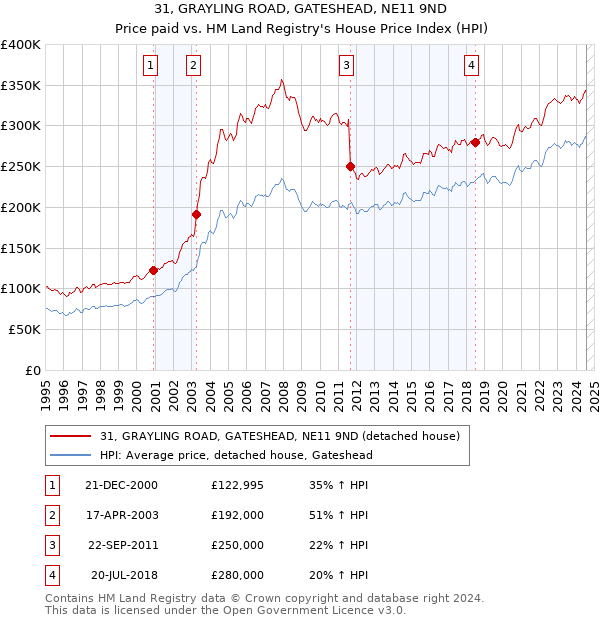 31, GRAYLING ROAD, GATESHEAD, NE11 9ND: Price paid vs HM Land Registry's House Price Index