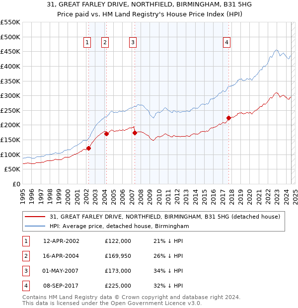 31, GREAT FARLEY DRIVE, NORTHFIELD, BIRMINGHAM, B31 5HG: Price paid vs HM Land Registry's House Price Index