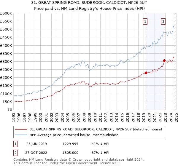 31, GREAT SPRING ROAD, SUDBROOK, CALDICOT, NP26 5UY: Price paid vs HM Land Registry's House Price Index