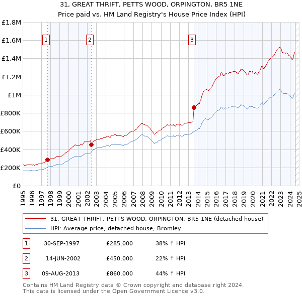 31, GREAT THRIFT, PETTS WOOD, ORPINGTON, BR5 1NE: Price paid vs HM Land Registry's House Price Index