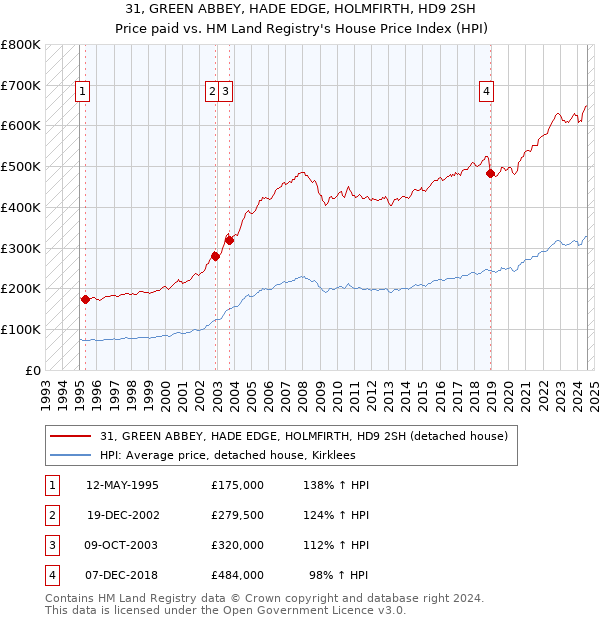 31, GREEN ABBEY, HADE EDGE, HOLMFIRTH, HD9 2SH: Price paid vs HM Land Registry's House Price Index