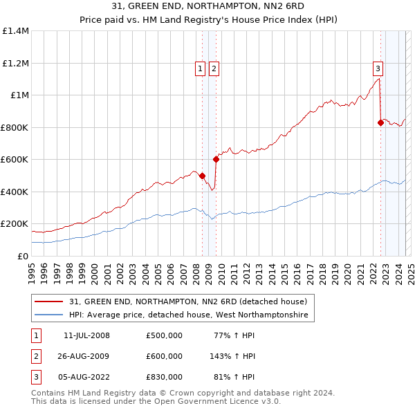 31, GREEN END, NORTHAMPTON, NN2 6RD: Price paid vs HM Land Registry's House Price Index