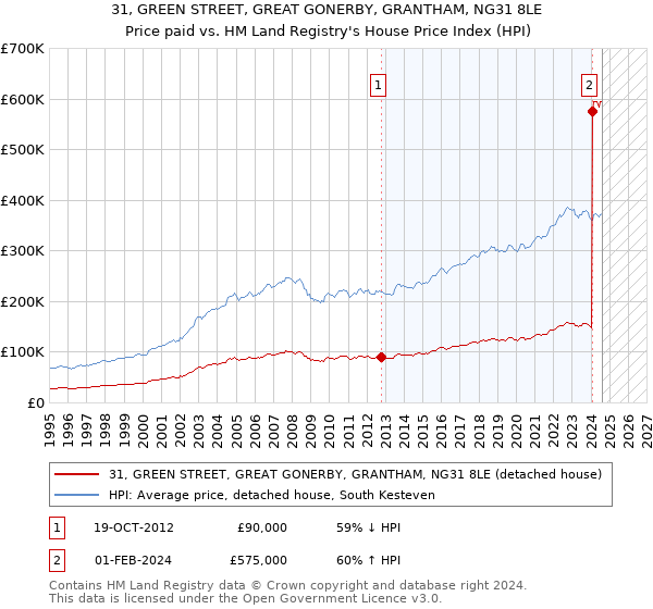 31, GREEN STREET, GREAT GONERBY, GRANTHAM, NG31 8LE: Price paid vs HM Land Registry's House Price Index