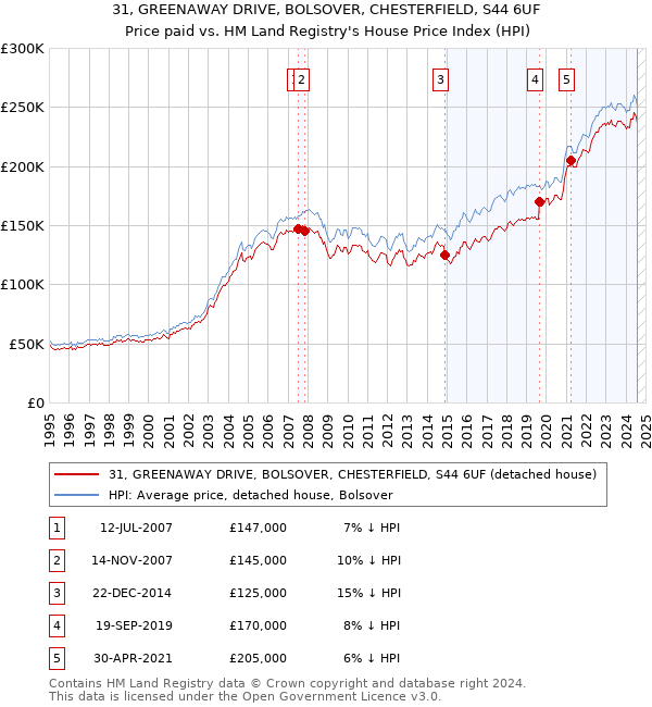 31, GREENAWAY DRIVE, BOLSOVER, CHESTERFIELD, S44 6UF: Price paid vs HM Land Registry's House Price Index