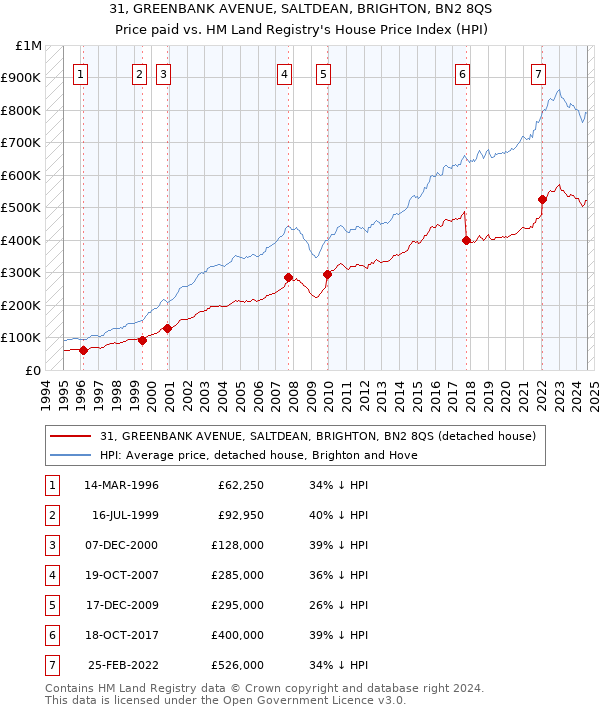 31, GREENBANK AVENUE, SALTDEAN, BRIGHTON, BN2 8QS: Price paid vs HM Land Registry's House Price Index