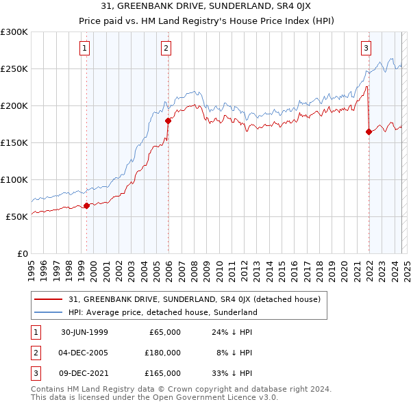 31, GREENBANK DRIVE, SUNDERLAND, SR4 0JX: Price paid vs HM Land Registry's House Price Index