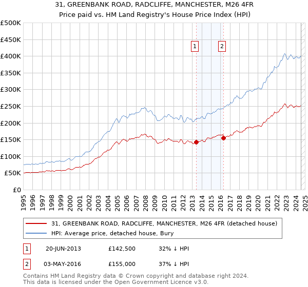 31, GREENBANK ROAD, RADCLIFFE, MANCHESTER, M26 4FR: Price paid vs HM Land Registry's House Price Index