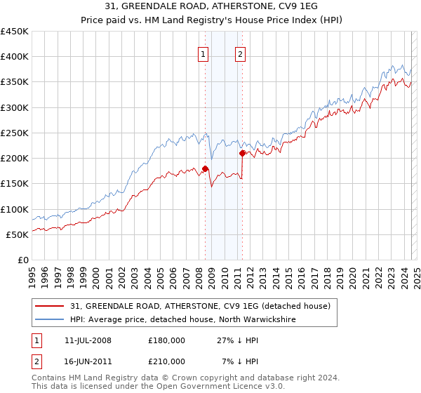 31, GREENDALE ROAD, ATHERSTONE, CV9 1EG: Price paid vs HM Land Registry's House Price Index