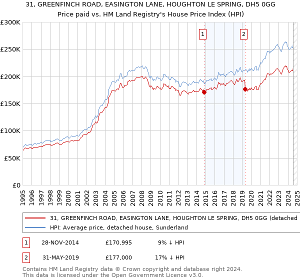 31, GREENFINCH ROAD, EASINGTON LANE, HOUGHTON LE SPRING, DH5 0GG: Price paid vs HM Land Registry's House Price Index