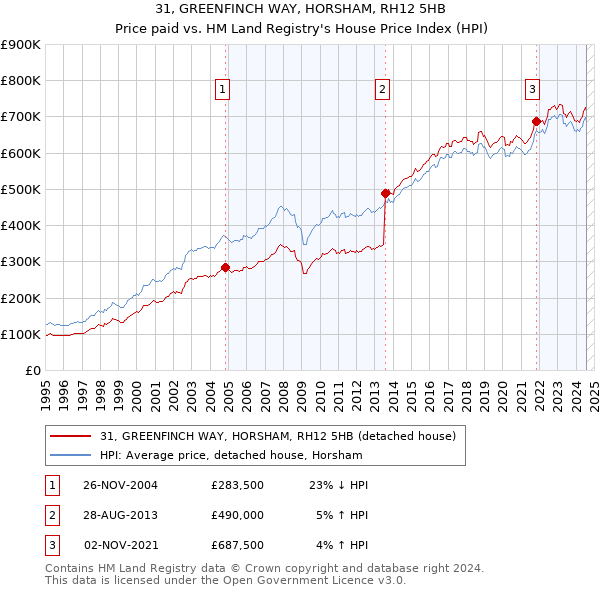 31, GREENFINCH WAY, HORSHAM, RH12 5HB: Price paid vs HM Land Registry's House Price Index