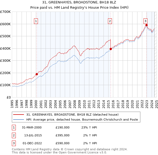 31, GREENHAYES, BROADSTONE, BH18 8LZ: Price paid vs HM Land Registry's House Price Index