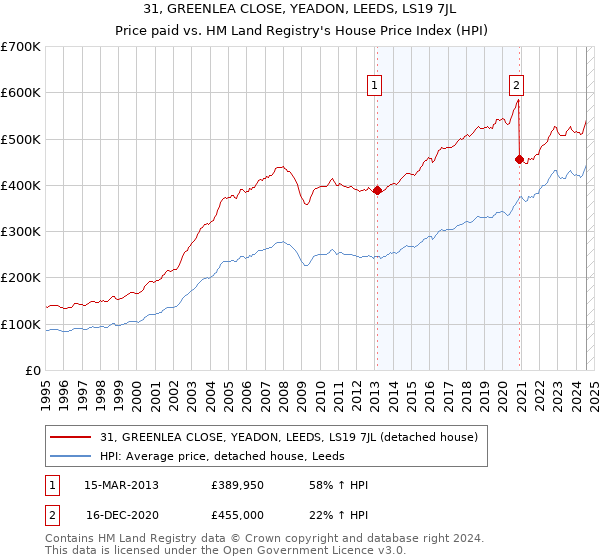 31, GREENLEA CLOSE, YEADON, LEEDS, LS19 7JL: Price paid vs HM Land Registry's House Price Index