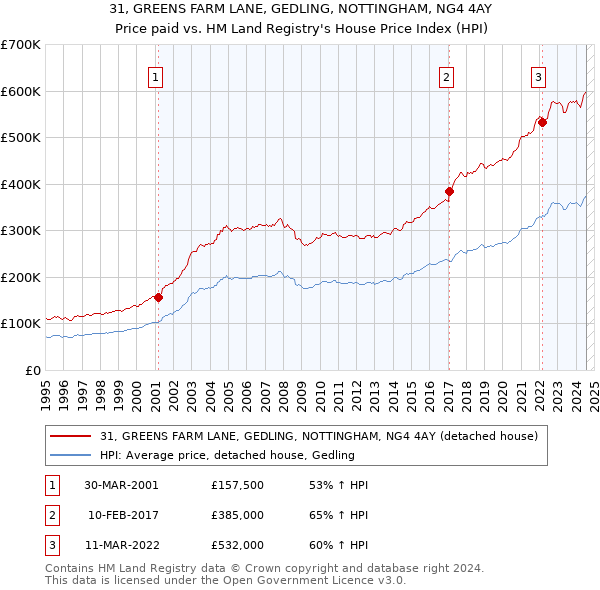 31, GREENS FARM LANE, GEDLING, NOTTINGHAM, NG4 4AY: Price paid vs HM Land Registry's House Price Index