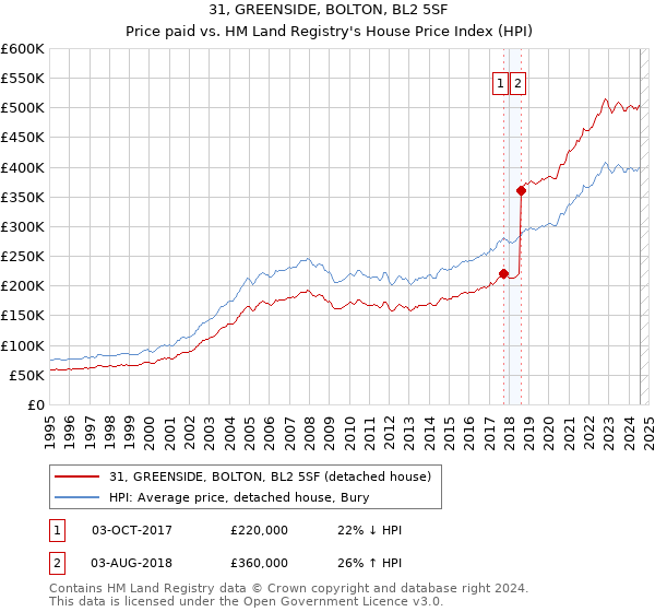 31, GREENSIDE, BOLTON, BL2 5SF: Price paid vs HM Land Registry's House Price Index