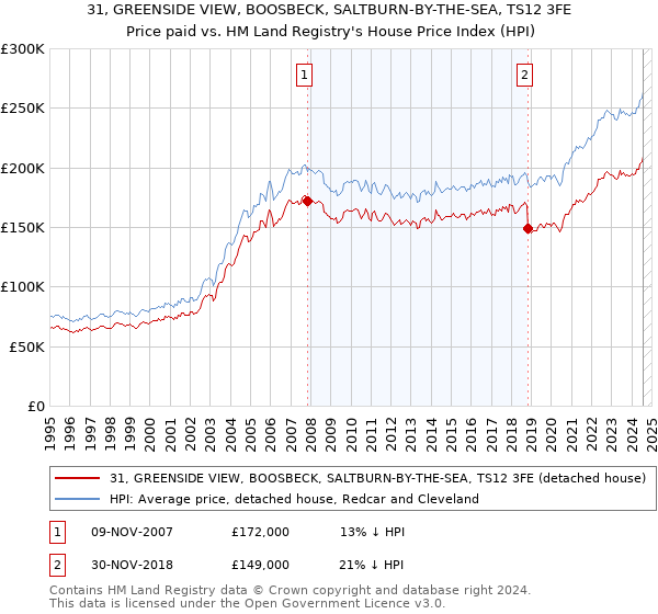 31, GREENSIDE VIEW, BOOSBECK, SALTBURN-BY-THE-SEA, TS12 3FE: Price paid vs HM Land Registry's House Price Index