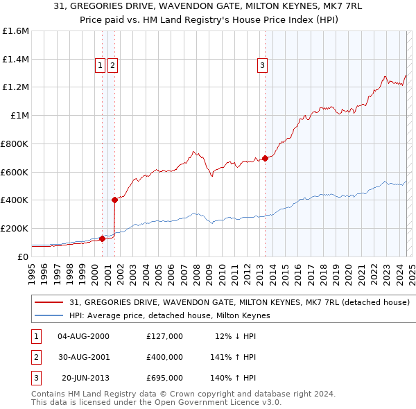 31, GREGORIES DRIVE, WAVENDON GATE, MILTON KEYNES, MK7 7RL: Price paid vs HM Land Registry's House Price Index