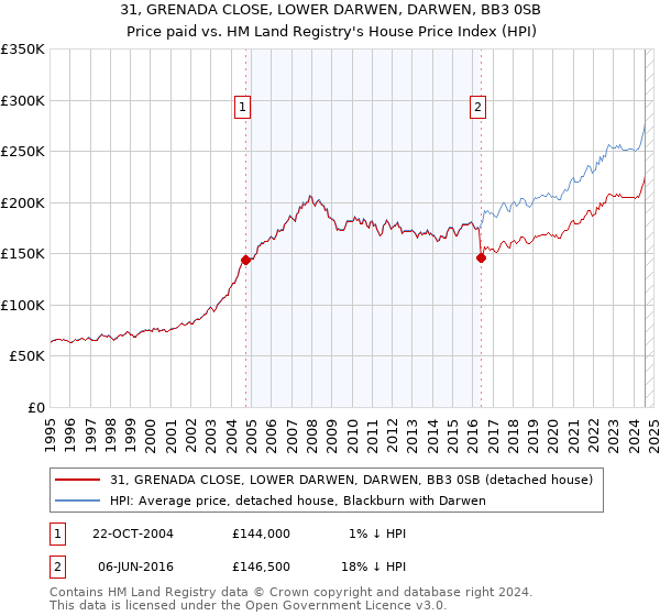 31, GRENADA CLOSE, LOWER DARWEN, DARWEN, BB3 0SB: Price paid vs HM Land Registry's House Price Index